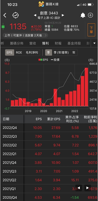 【台股研究報告】創意(3443) AI題材火熱，ASIC、先進封裝成長趨勢明確!