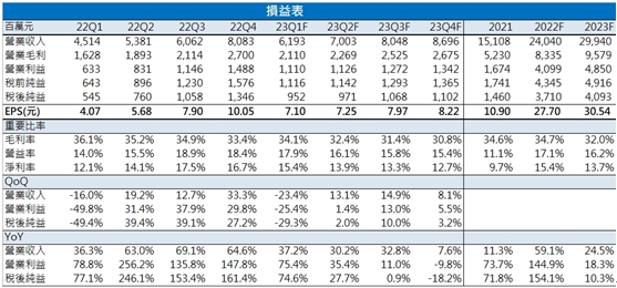 【台股研究報告】創意(3443) AI題材火熱，ASIC、先進封裝成長趨勢明確!