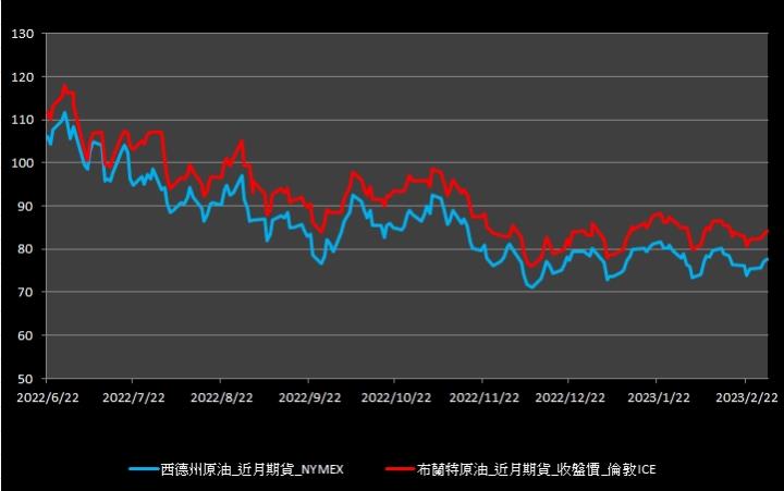 【09:27投資快訊】美國原油出口創高，油價收漲1％