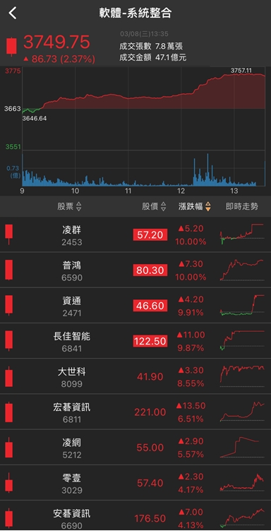他大啖車用題材!這檔爆量漲停，外資大買股價再創高!