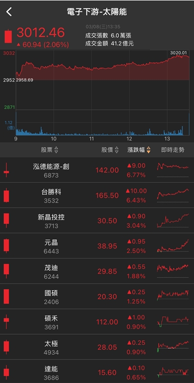 他大啖車用題材!這檔爆量漲停，外資大買股價再創高!