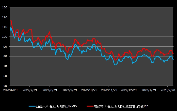 【11:53投資快訊】Fed鷹派論調壓力大，週三(8)油價下跌約1％