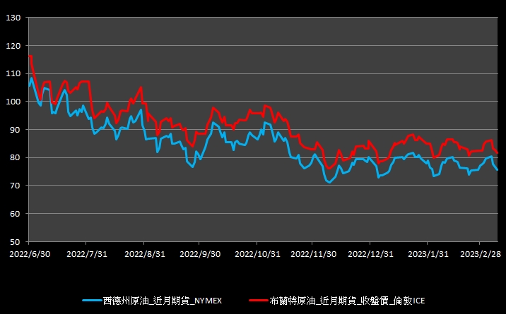 【10:23投資快訊】Fed鷹派論調重壓，美股走疲，油價連三黑