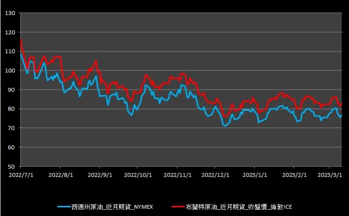 【11:13投資快訊】美國鑽井平台數連續走低，週五(10)油價上漲約1.5％ 