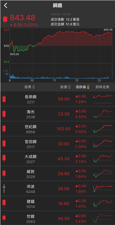 股息領到手軟!他放量漲停，高殖利率護體，外資狂買!