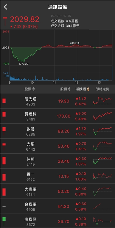 股息領到手軟!他放量漲停，高殖利率護體，外資狂買!
