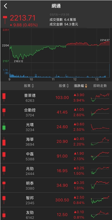 股息領到手軟!他放量漲停，高殖利率護體，外資狂買!