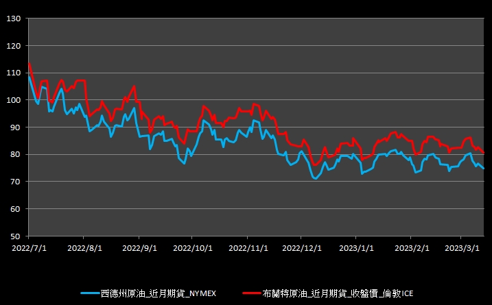 【09:56投資快訊】SVB恐慌情緒蔓延，週一(13)油價重挫
