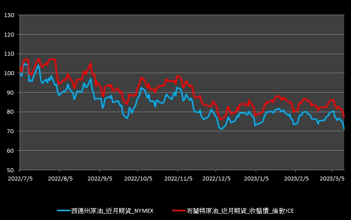 【10:13投資快訊】通膨數據火熱,油價重挫逾4%