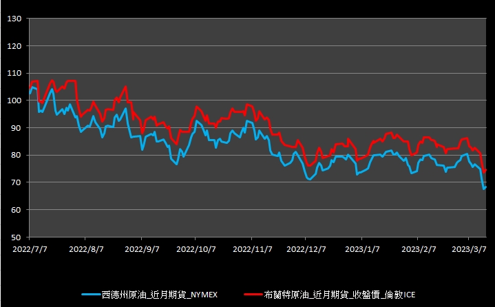 【10:02投資快訊】美股上漲，週四(16)油價自低點反彈逾1％