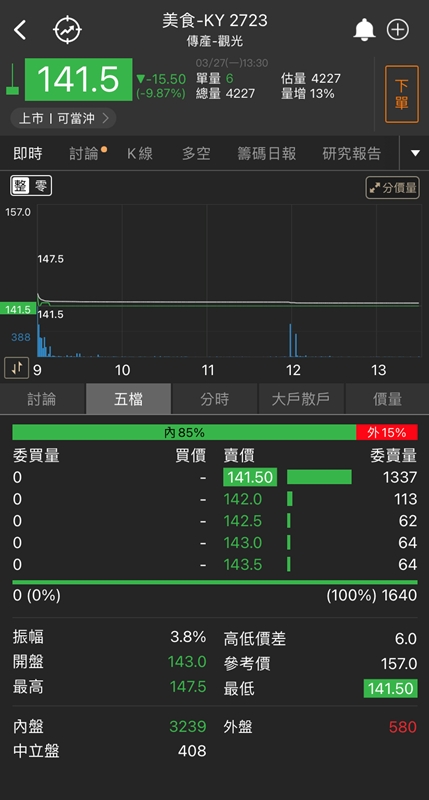 AI題材換他飆!「這檔」鎖漲停，投信連六買!