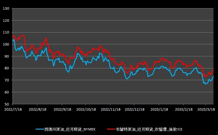 【10:47投資快訊】金融動盪緩解，週一(27)油價大彈逾4％