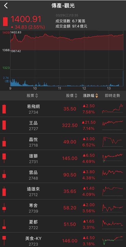 今年獲利估成長1.5倍!他鎖漲停，股價一路創高!