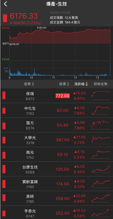 今年獲利估成長1.5倍!他鎖漲停，股價一路創高!