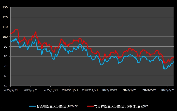 【10:46投資快訊】中國需求預期增強，油價反彈氣勢延續