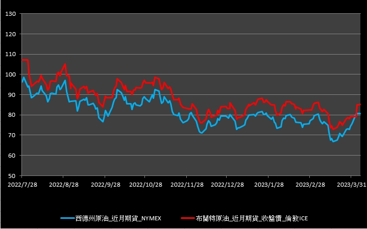 【10:32投資快訊】多空互抵，週四(6)油價收平盤