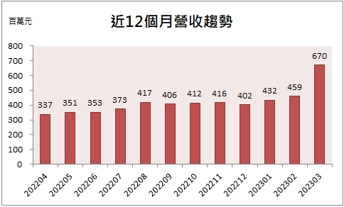 【台股研究報告】材料-KY(4763)獲利爆發成長，今年EPS上看3個股本!