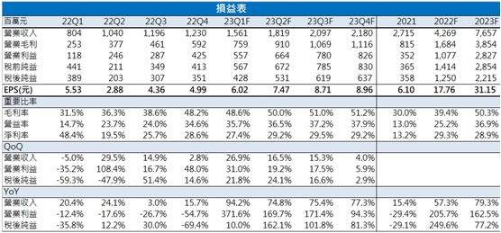 【台股研究報告】材料-KY(4763)獲利爆發成長，今年EPS上看3個股本!