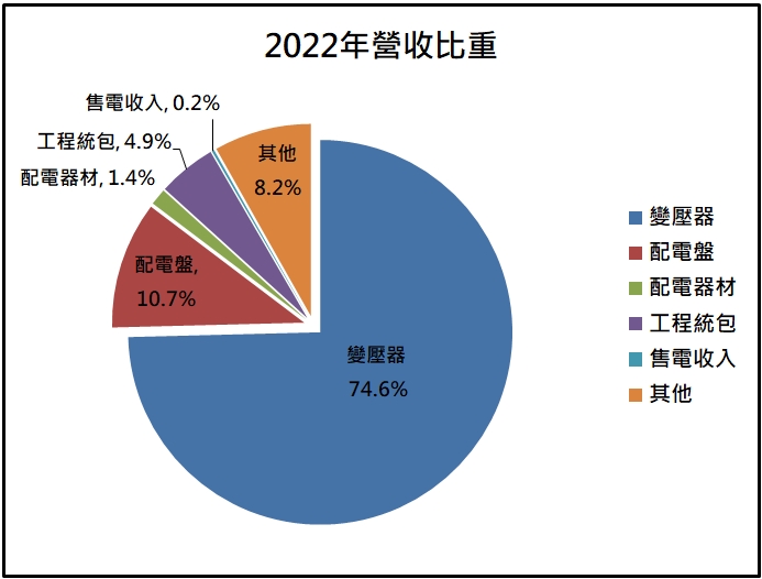 【台股研究報告】華城(1519)外銷訂單持續成長，充電樁事業將進入快速成長期!