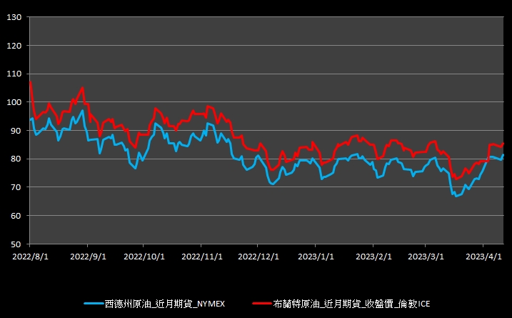 【11:05投資快訊】供應趨緊預期，支撐油價漲勢延續上漲2％