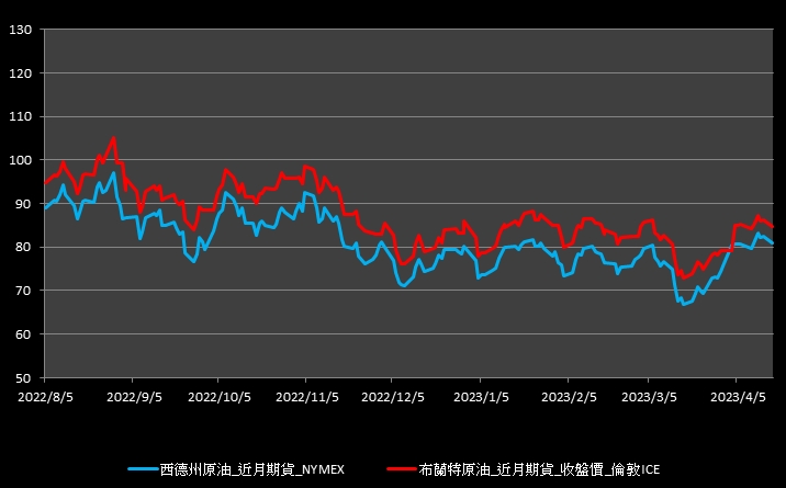 【10:57投資快訊】美元走強，週一(17)油價走跌2％