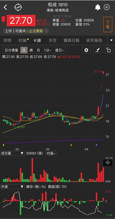 再生能源、儲能商機爆發!他鎖漲停，投信連買!