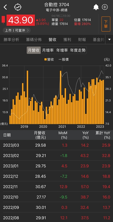 再生能源、儲能商機爆發!他鎖漲停，投信連買!