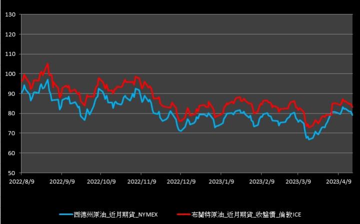 【10:09投資快訊】原油需求走強趨勢反轉，週三(19)油價收跌約2％