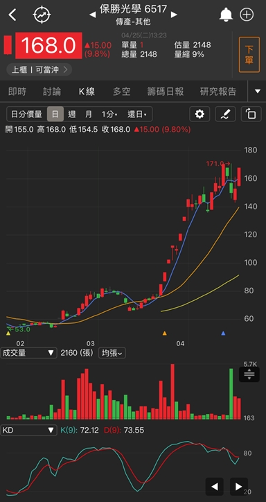 先進製程需求強，他連兩天鎖漲停!