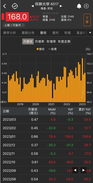 先進製程需求強，他連兩天鎖漲停!