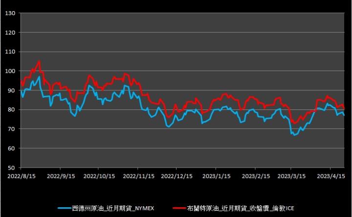 【10:28投資快訊】美元走強、經濟放緩擔憂加深，週二(25)油價下挫逾2％
