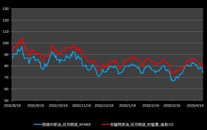 【11:36投資快訊】市場賣壓出籠，週三(26)油價重挫逾3％