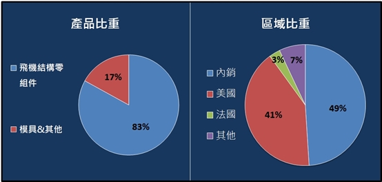 【台股研究報告】駐龍(4572)客戶交機迎高峰，營運展翅高飛!