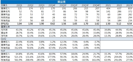 【台股研究報告】駐龍(4572)客戶交機迎高峰，營運展翅高飛!