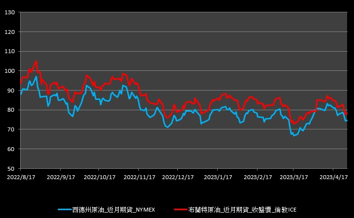 【10:46投資快訊】週四(27)油價止跌，月線反轉下彎