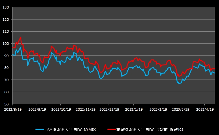 【10:50投資快訊】美國升息預期在即,週一(1)油價下跌逾1%