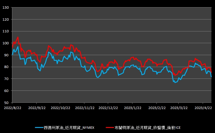 【11:11投資快訊】經濟展望堪憂，週二(2)油價重挫5％
