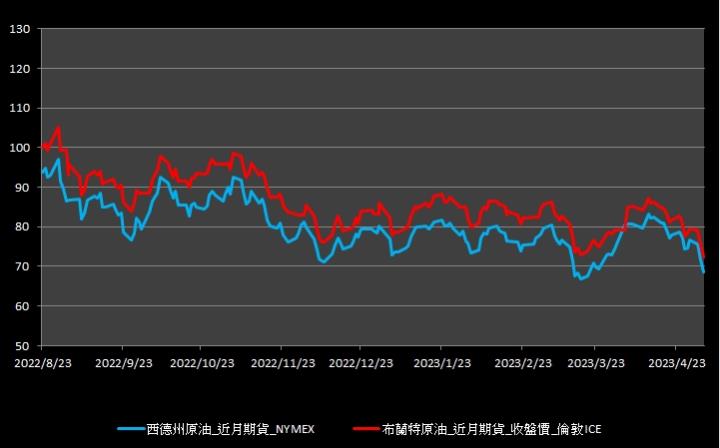 【11:09投資快訊】美國汽油庫存意外增加，週三油價續跌4％