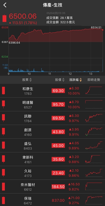 產品外銷暴衝!他直奔漲停!