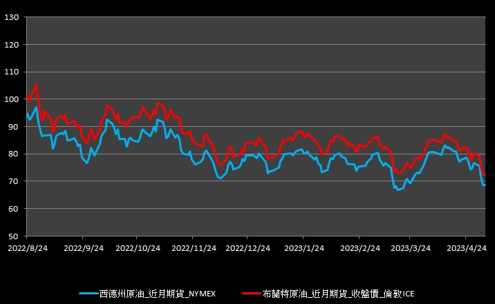 【10:23投資快訊】歐洲央行(ECB)宣布小幅加息，週四(4)油價收近平盤