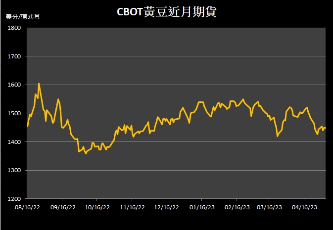 【10:24投資快訊】歐盟祭進口限制，三大農產品期貨延續上漲