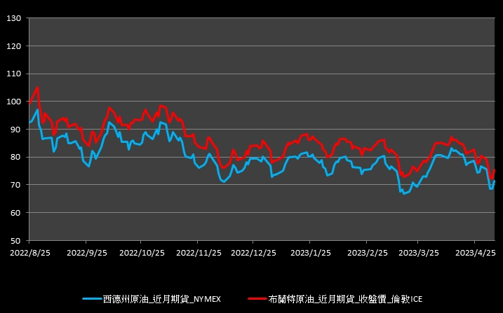 【11:00投資快訊】美國4月就業數據強勁，週五(5)原油期貨大漲約4％