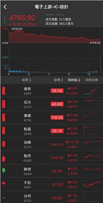 綠能題材延燒!他放量漲停，兩萬張買單高掛!
