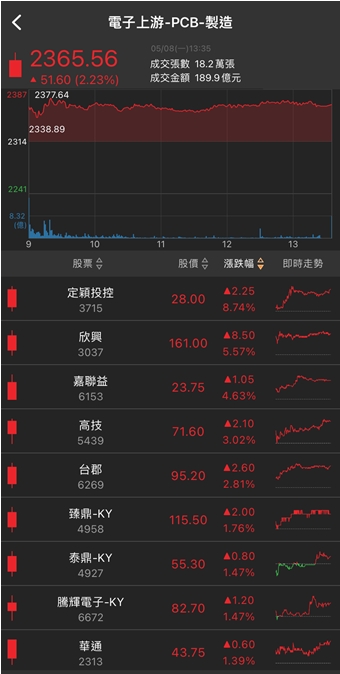 綠能題材延燒!他放量漲停，兩萬張買單高掛!