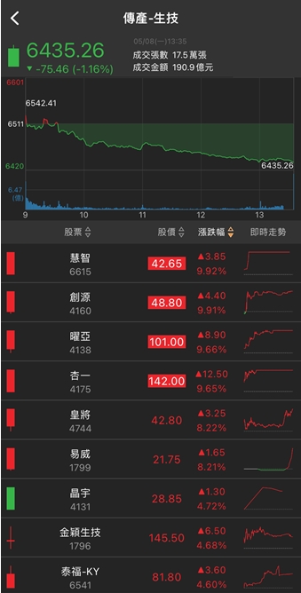 綠能題材延燒!他放量漲停，兩萬張買單高掛!