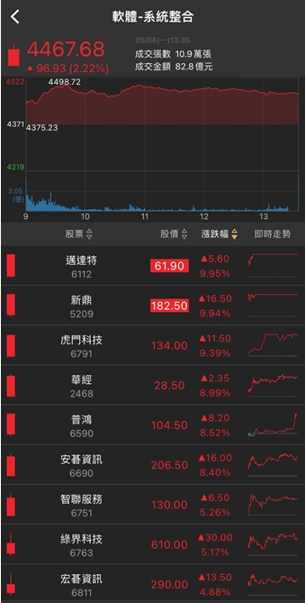 綠能題材延燒!他放量漲停，兩萬張買單高掛!