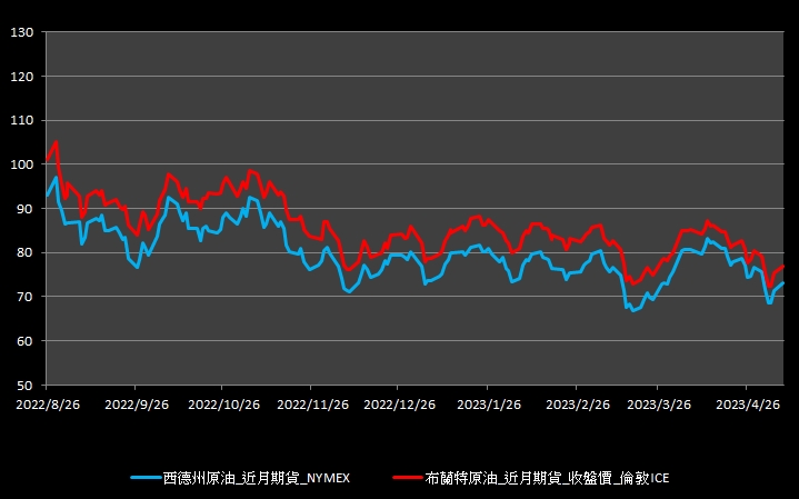 【11:02投資快訊】週一(8)原油期貨延續技術性反彈，上漲逾2％