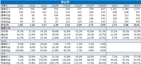【台股研究報告】jpp-KY(5284)伺服器、航太事業暢旺，2023年獲利將倍增!