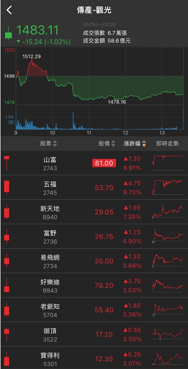 首季營收暴增十倍!他漲停連發，外資大買!