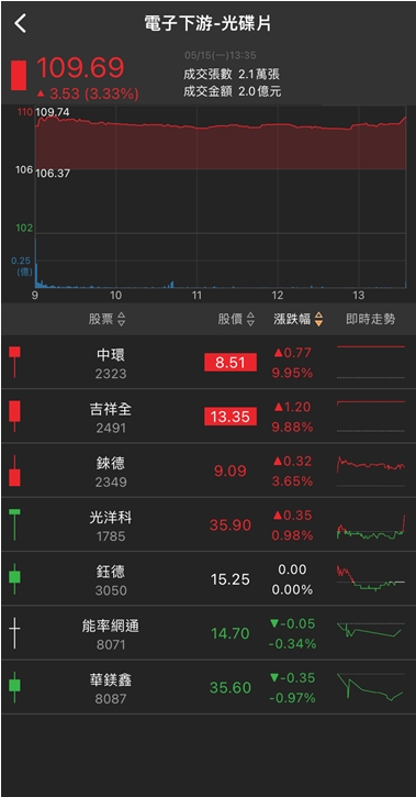 首季營收暴增十倍!他漲停連發，外資大買!